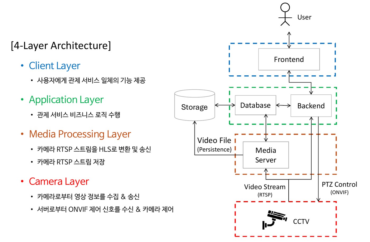 버티포트 CCTV 감시 시스템 4계층 구조도
